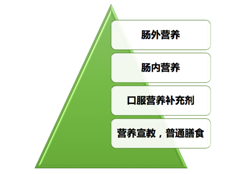 癌症治疗期间厌食吃不下饭，打营养针就够了吗？