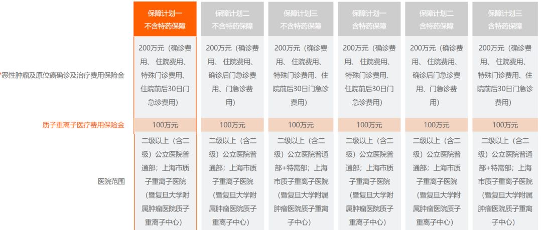 平安升级两款健康险，最高报销100万元质子重离子治疗费用