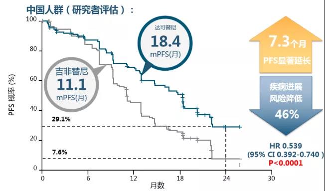 达可替尼（多泽润） 进入最新非小细胞肺癌诊疗指南Ⅰ级推荐，这类患者