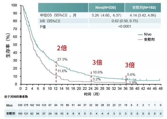 胃癌患者2年存活率超过3倍，ATTRACTION-2研究结果明确纳武利尤单抗