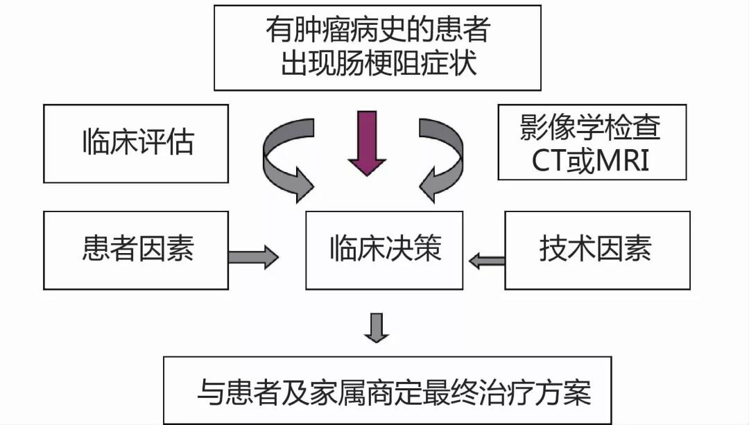 肿瘤患者肠梗阻如何处理