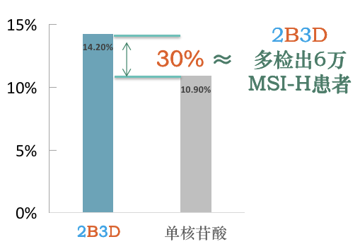 微卫星不稳定（MSI）介绍