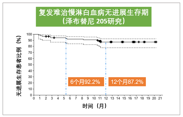 泽布替尼（泽布替尼）中国获批，成首款上市的国产BTK抑制剂用于治疗淋