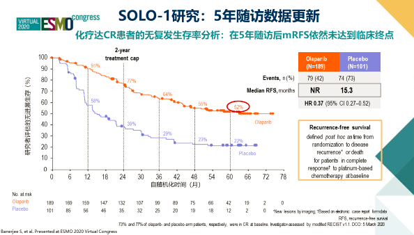 奥拉帕利(Olaparib)的SOLO-1研究：56个月超长PFS，48.3%BRCA突变晚期的卵巢癌患者5年疾病无进展