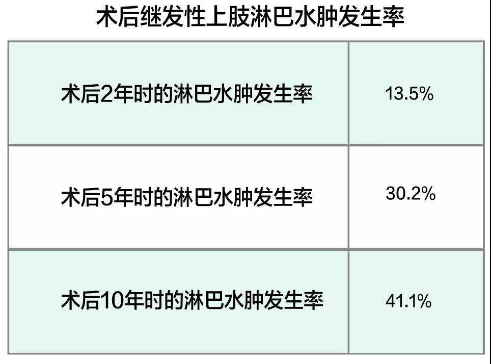 癌症病人淋巴水肿怎么护理和治疗