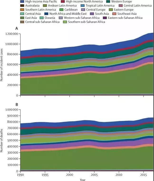 《柳叶刀》详解：中国病例数增长最快，全球胃癌大数据