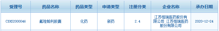 恒瑞氟唑帕利新适应症报上市！用于复发性卵巢癌维持治疗