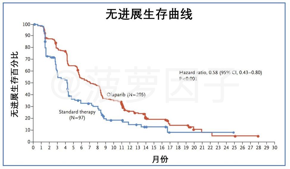 奥拉帕利获批晚期卵巢癌的一线维持治疗！