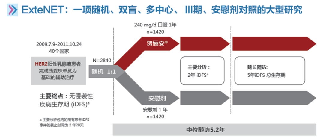 乳腺癌辅助治疗的重大突破–奈拉替尼在中国获批上市