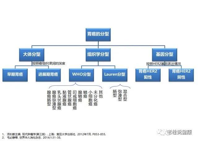 胃癌转移了，还能治好吗？生存率是多少？