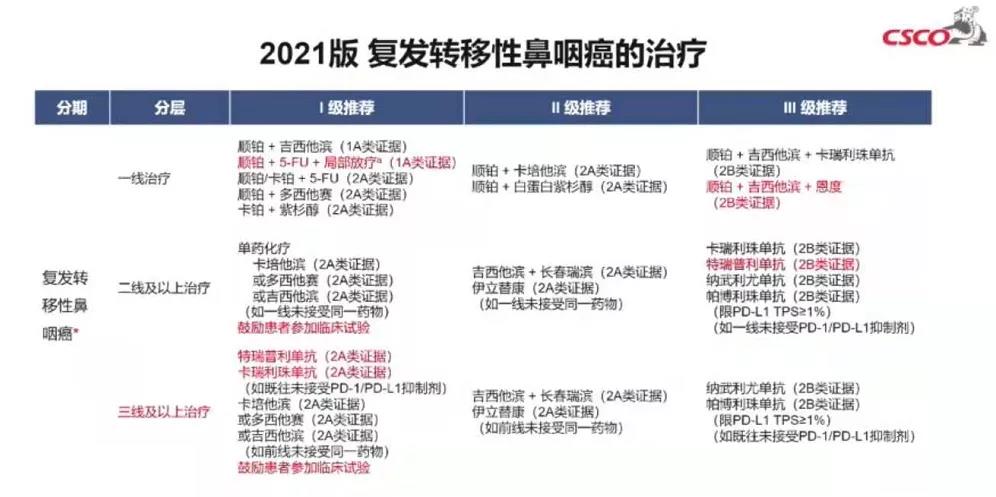 晚期鼻咽癌指南更新，多个国产 PD-1 被推荐