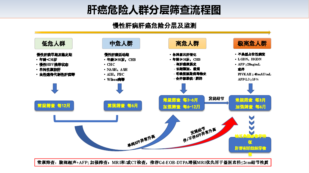 肝癌怎么预防预防？我国发布全球首个原发性肝癌二级预防共识