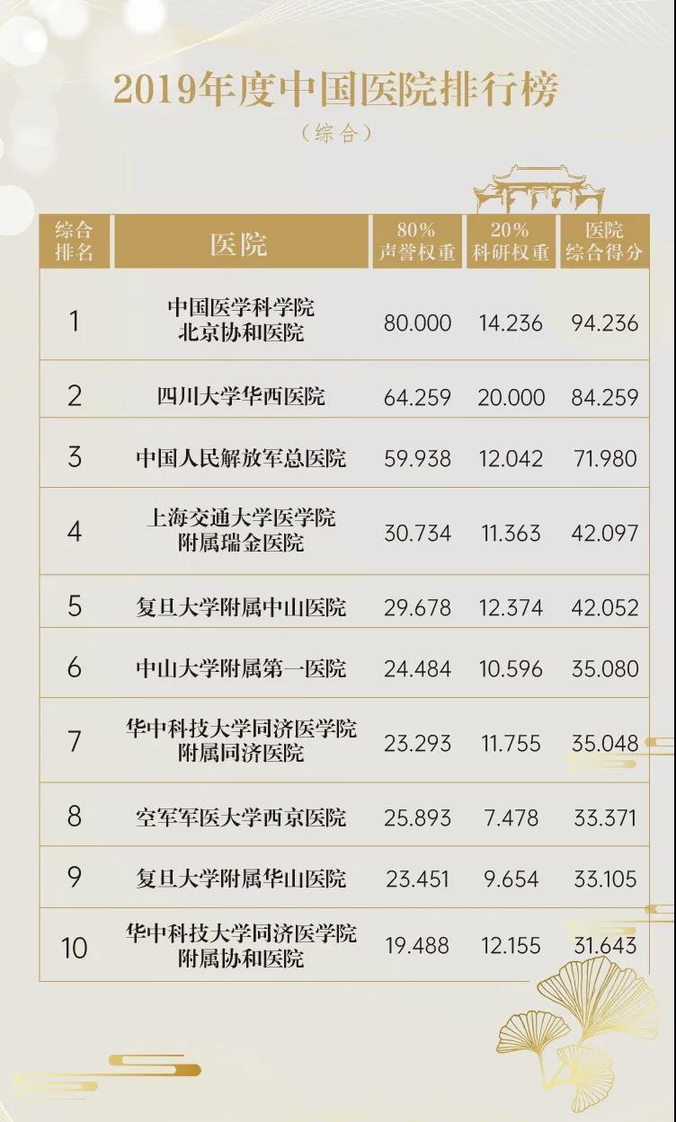 2019年度中国医院排行榜出炉，华西医院连续11年名列第二！