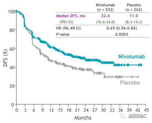 FDA批准纳纳武利尤单抗（Nivolumab，O药）的新适应症食管癌患者的辅助