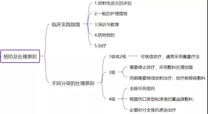 放射性皮炎的预防