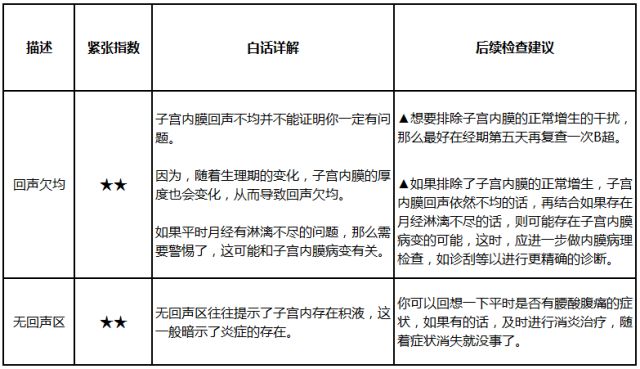 妇科超声  “子宫内膜回声不均”是子宫内膜癌吗？