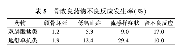 骨改良药物安全性管理专家共识