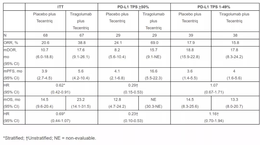  tiragolumab药物联合PD-L1抑制剂阿替利珠单抗一线治疗肺癌，TIGIT