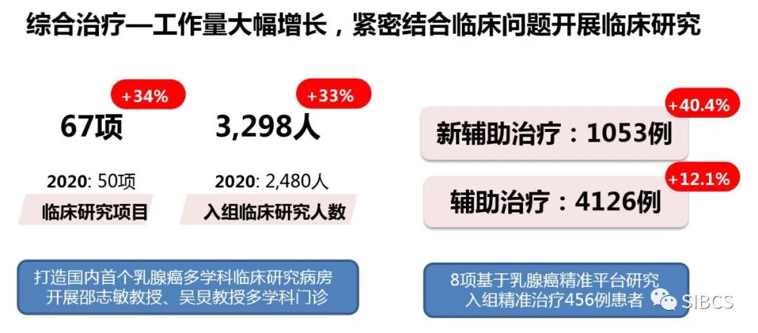 生存率一枝独秀,复旦大学附属肿瘤医院乳腺外科2021工作总结