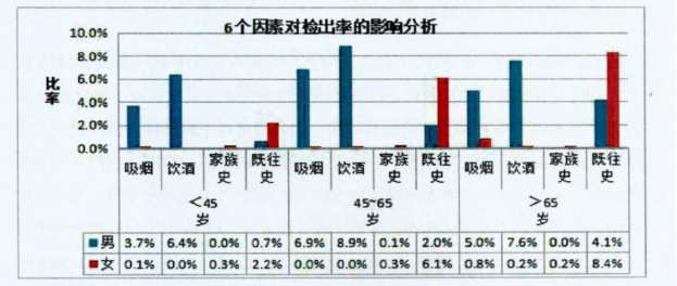 肺结节的发病率为什么这么高？