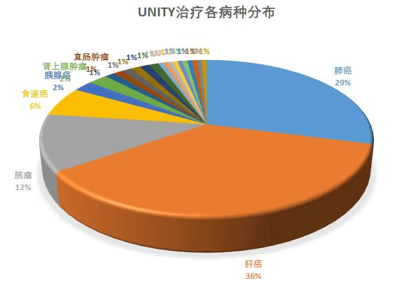 国内首台磁共振加速器在山东省肿瘤医院投入临床应用一周年