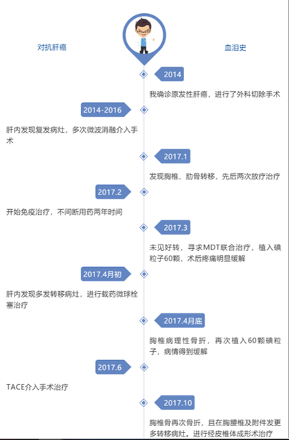 【医患故事】与肝癌战斗了6年，至今我还活着……