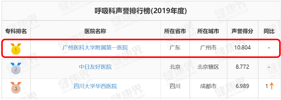 广州医科大学附属第一医院呼吸科11年称霸全国榜首，医院排名第33位