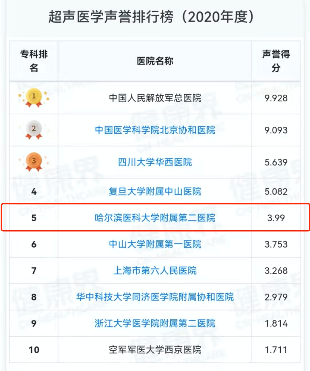 最新复旦医院排行榜发布 哈医大二院全国综合排名52名 全国专科声