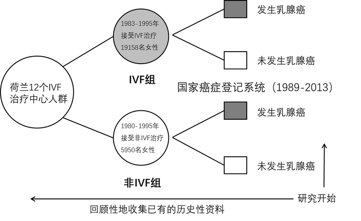 人工助孕会诱发乳腺癌吗？