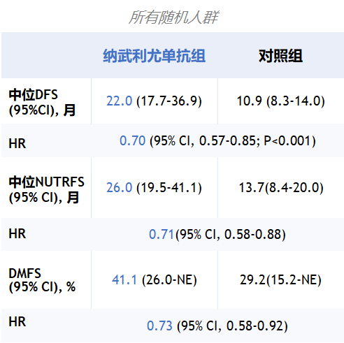 纳武利尤单抗辅助治疗尿路上皮癌，无病生存期翻倍