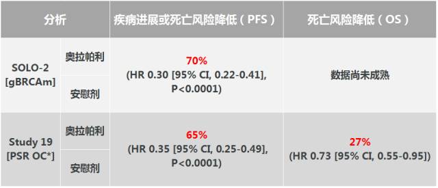 奥拉帕利获美国FDA批准用于铂敏感复发性卵巢癌维持治疗