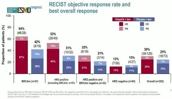 奥拉帕利联合贝伐珠单抗治疗卵巢癌，能够延长研究总人群的中位PFS,