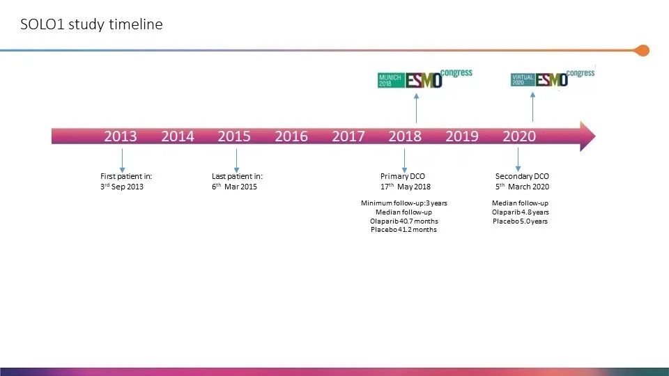 mPFS 56个月,SOLO-1数据奥拉帕利卵巢癌维持治疗最新发布