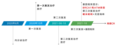 病例解析｜病情反复？帕米帕利在转移性去势抵抗性前列腺癌中后线治疗