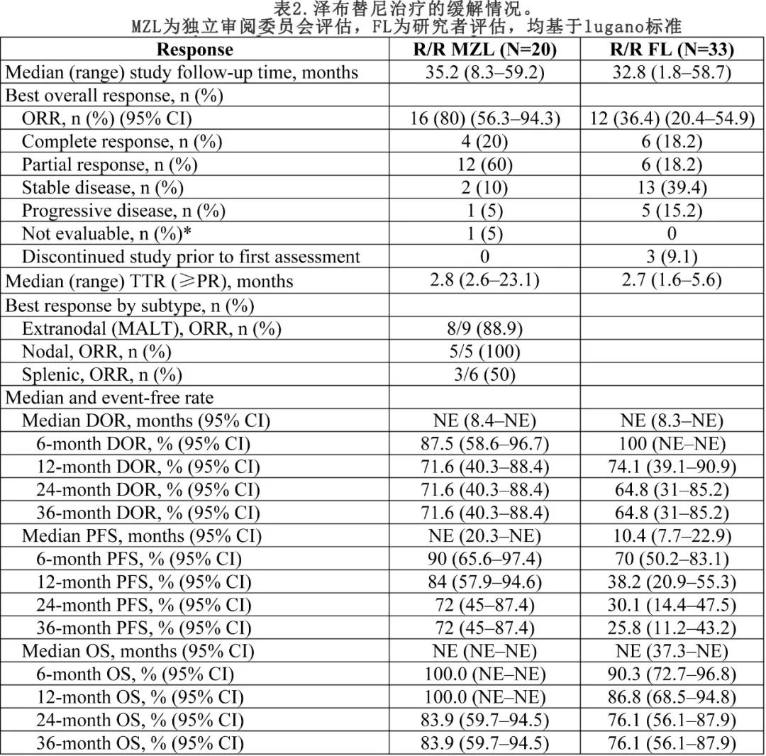 BGB-3111-AU-003研究：泽布替尼在复发/难治性边缘区淋巴瘤和滤泡性