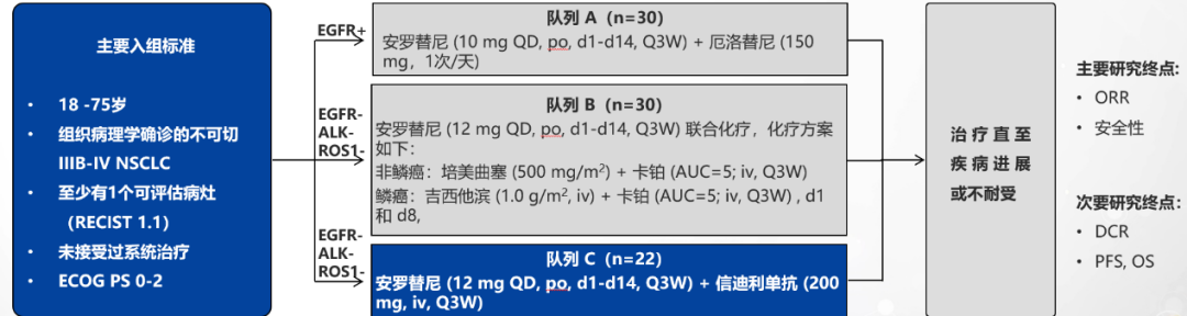 病例分享 | 晚期转移性肺鳞癌一线使用安罗替尼联合信迪利单抗，PFS