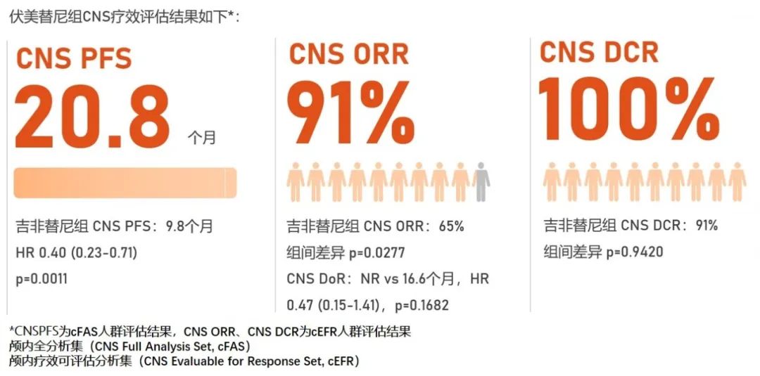 再添新证 | 艾弗沙(伏美替尼)一线治疗脑转移数据ASCO年会重磅发