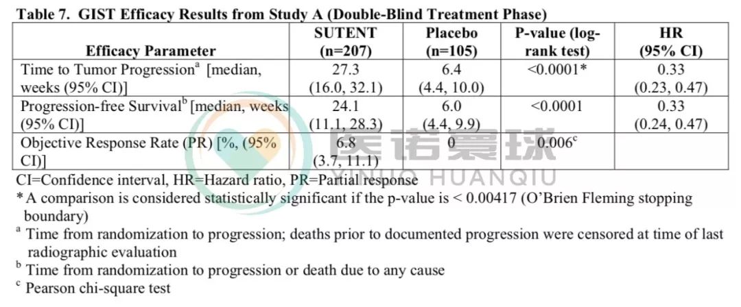 舒尼替尼胃肠道间质瘤Study A临床数据