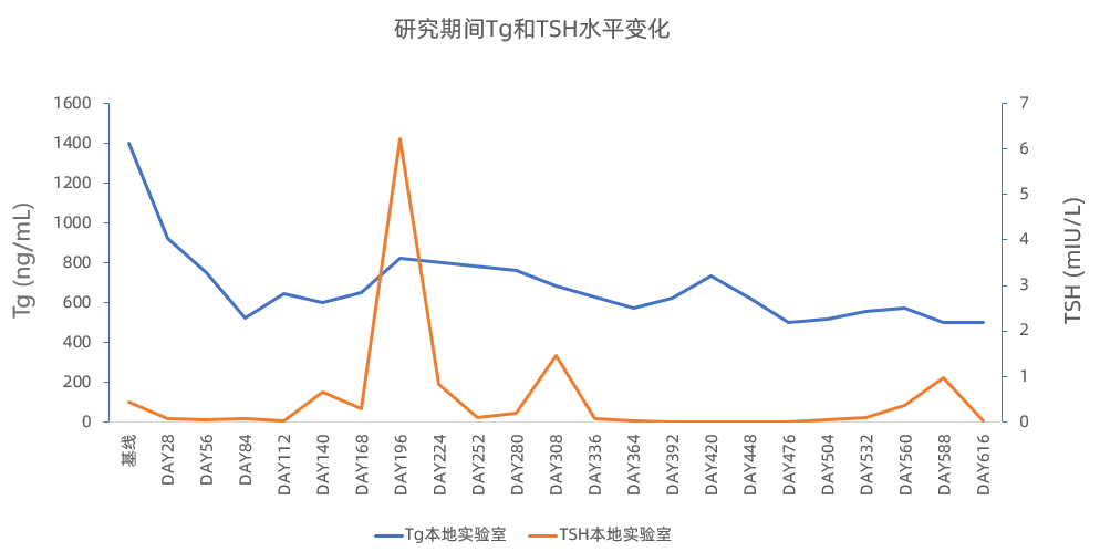 多纳非尼改善转移性RAIR-DTC（甲状腺癌）患者生存，为临床实践提供更优