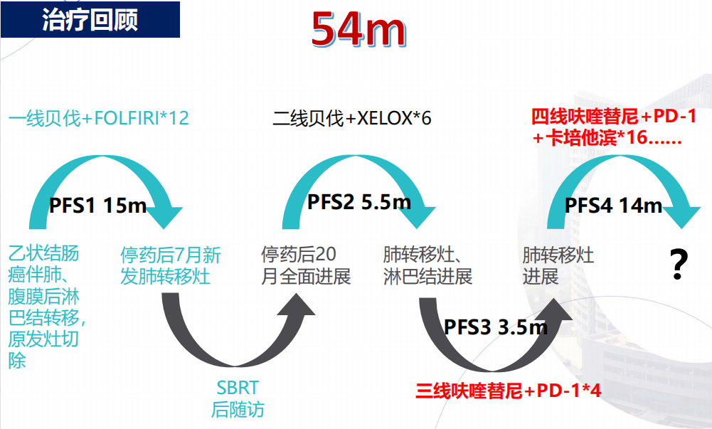 “爱”回路转，“呋”摇直上｜呋喹替尼联合卡培他滨结直肠癌后线治疗