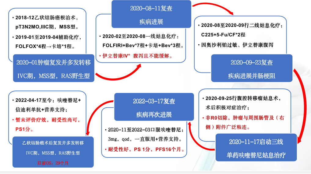 “肠”路漫漫，步步为营｜乙状结肠癌术后复发mCRC患者三线呋喹替尼单