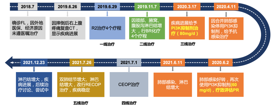 复发难治性滤泡性淋巴瘤患者病例分享：后线用药难题如何抉择？林普利