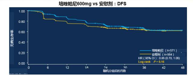 比较培唑帕尼和安慰剂治疗肾切除术后的局限性晚期肾细胞癌（RCC）患