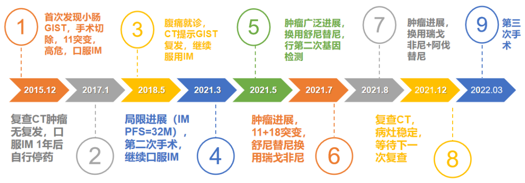 全“例”以赴，愈焕新生｜阿伐替尼联合Ⅱ型TKI为KIT外显子11/18突变