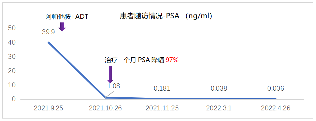 PSA深度速降，OS长久“珂”期，强效缩瘤&PSA深度应答，阿帕他胺为前列