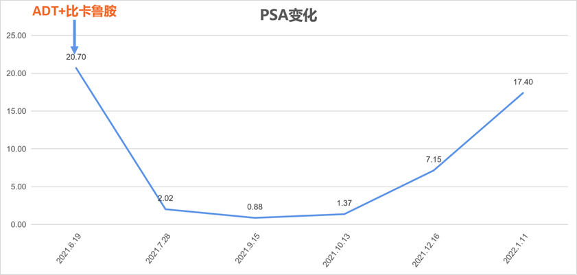 PSA降幅95%，达罗他胺快速显效，非转移性前列腺癌患者持久安心