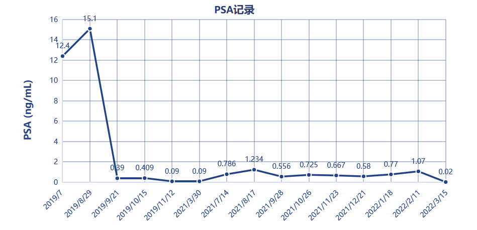 用药1个月，PSA下降超过98%，达罗他胺为nmCRPC患者带来新希望