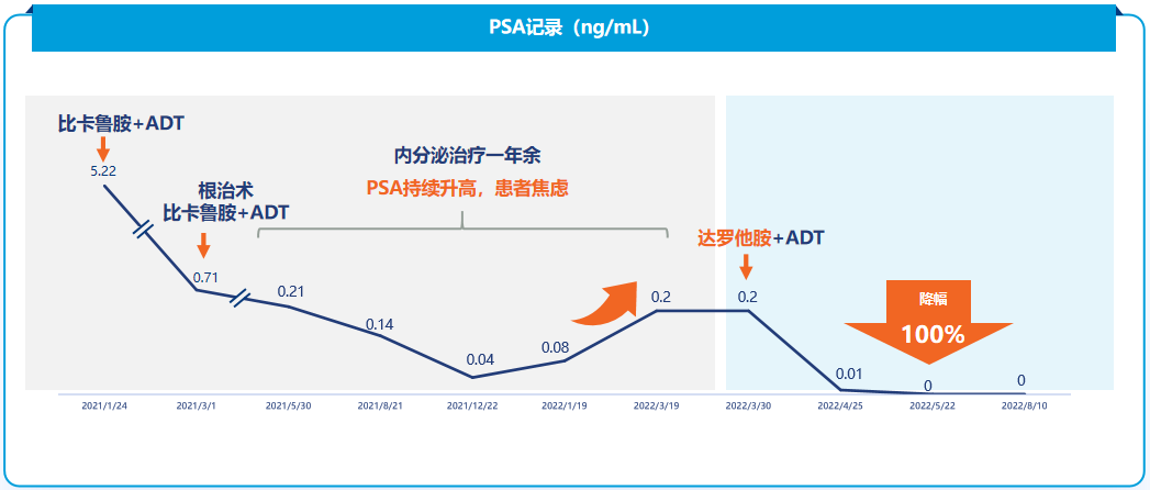 前腺大师谈【实例荟】| 优化理念，提升获益——PSA持续达标，助力高