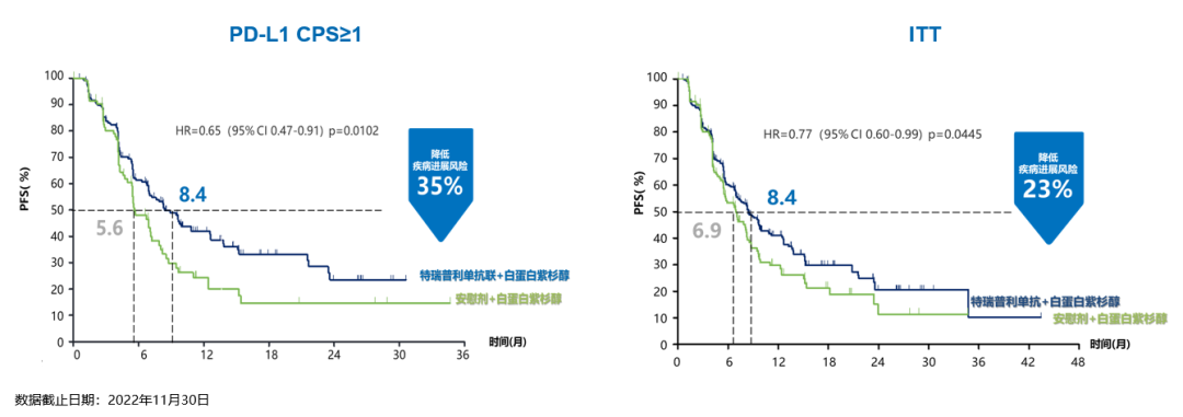 特瑞普利单抗联合注射用紫杉醇TORCHLIGHT中期mOS超30个月！