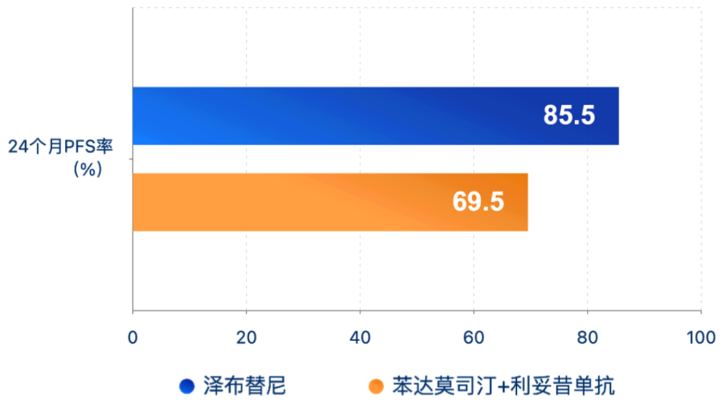 NCCN慢性淋巴细胞白血病/小淋巴细胞淋巴瘤指南2023年更新